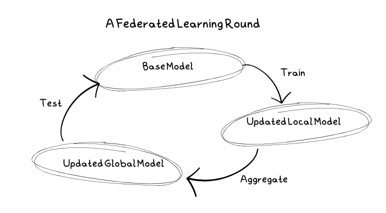 A Federated Learning Round