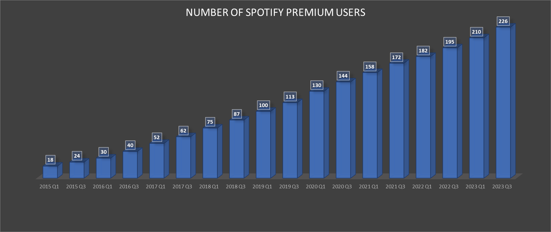 number-of-spotify-premium-users