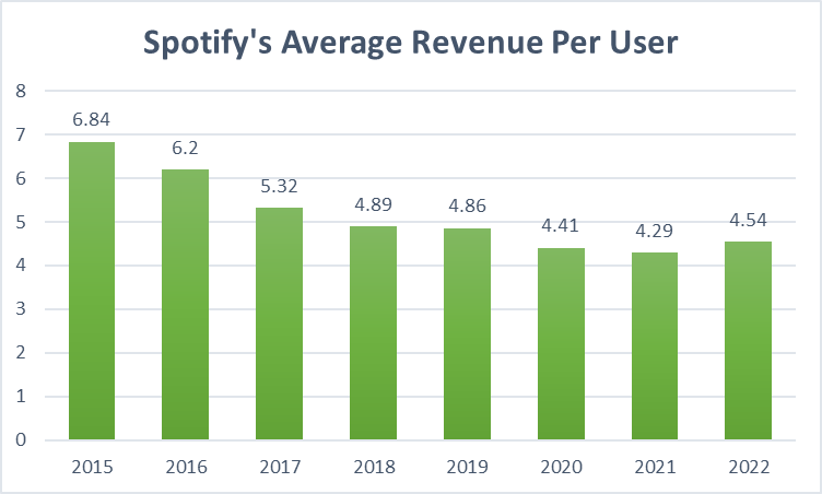 spotify-average-revenue-per-user