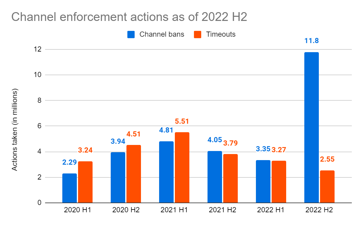 twitch channel enforcement actions