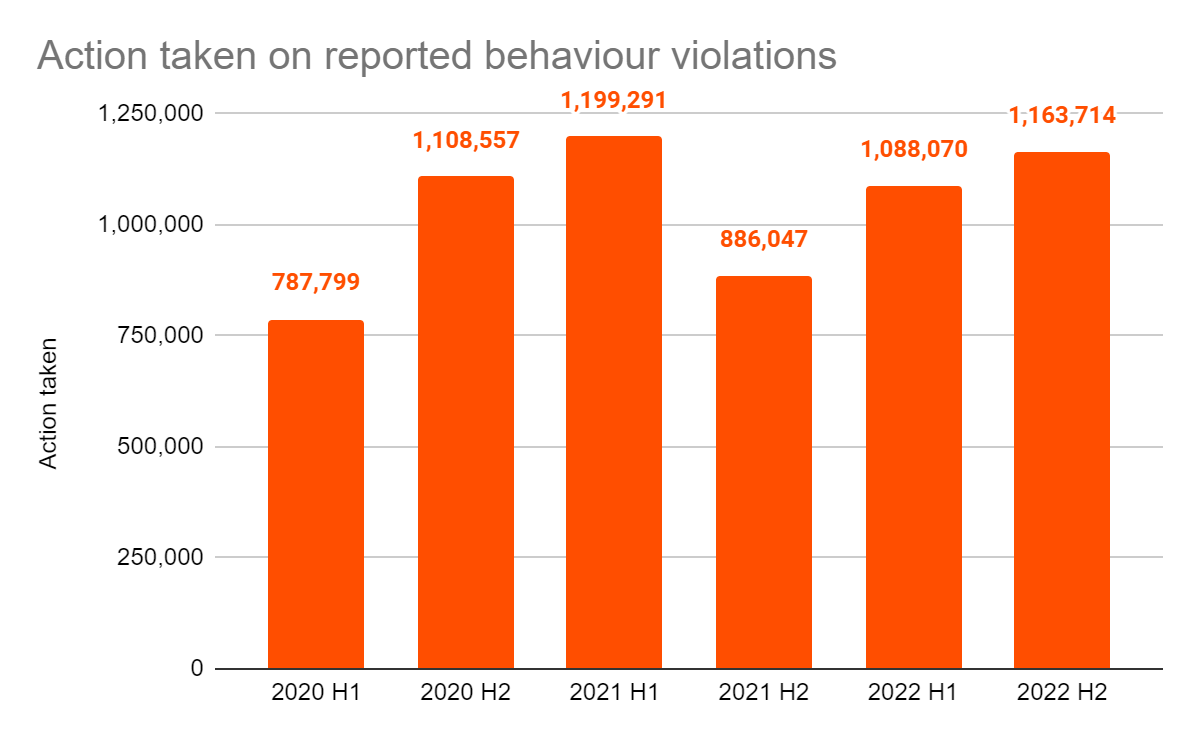 twitch action taken on user reported violations