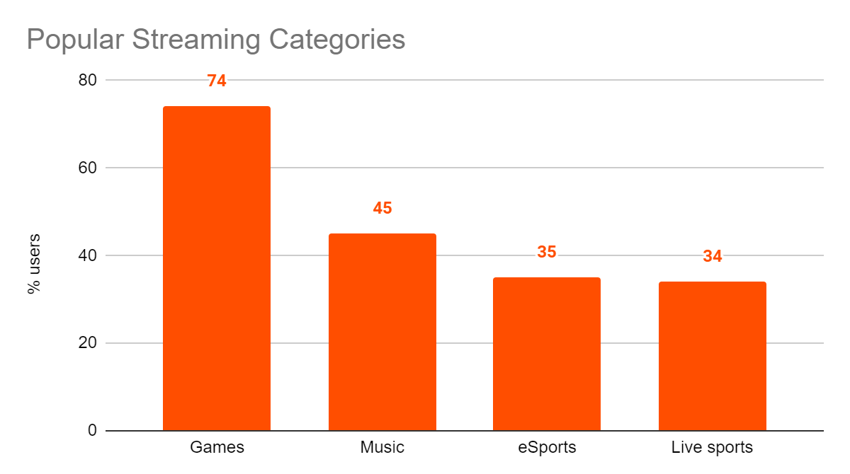 popular twitch streaming categories