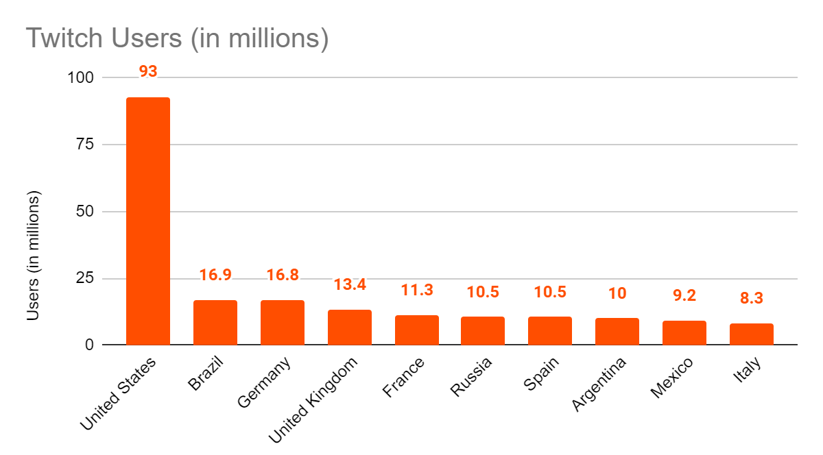 twitch users by country