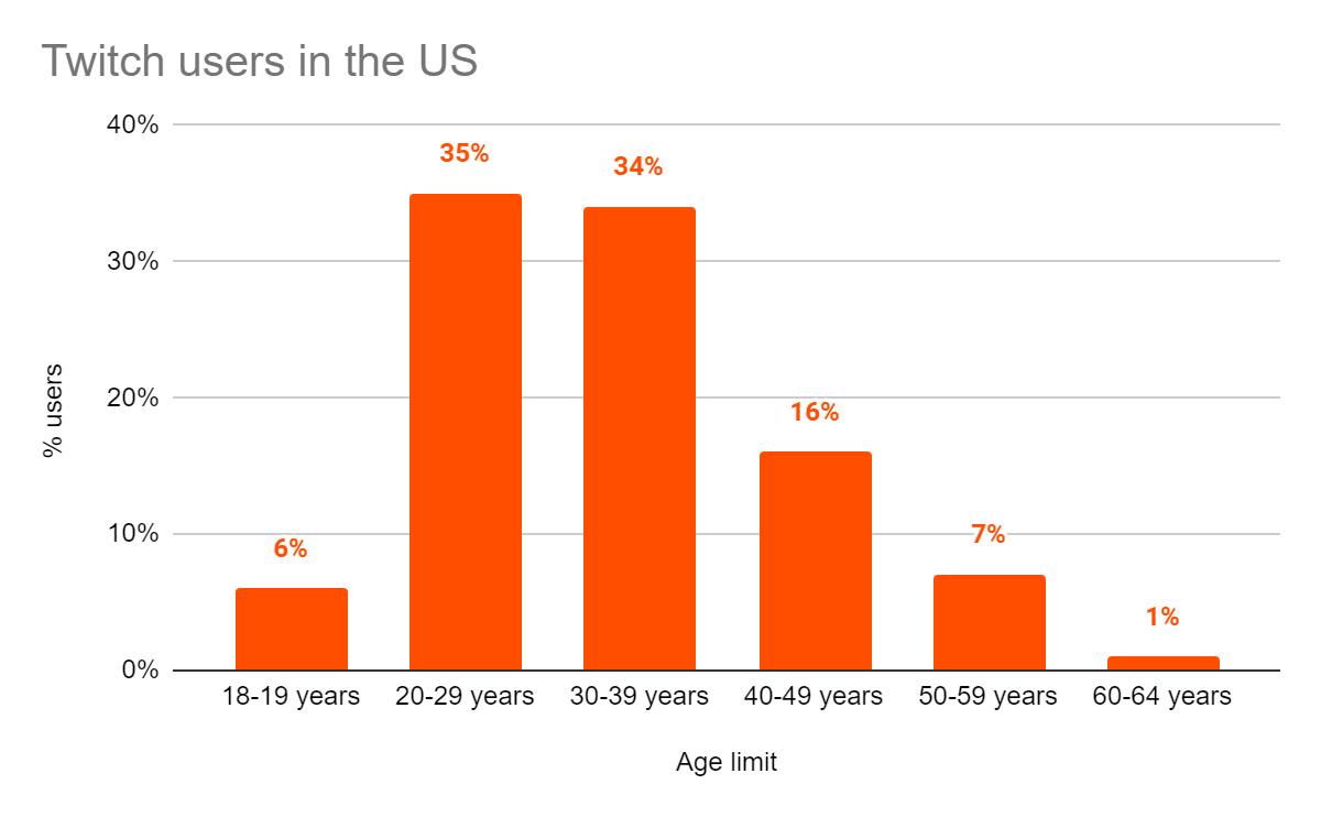 twitch users in us by age