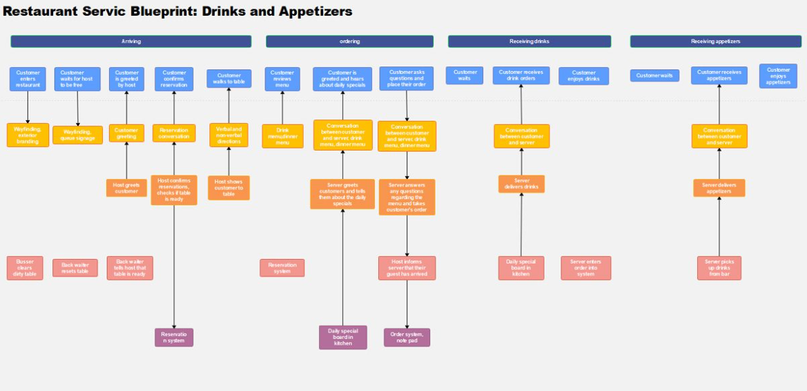 Service Blueprint Diagramm erklärt [ 5 Ressourcen]