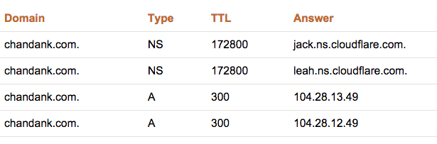 dnslookup-chandank