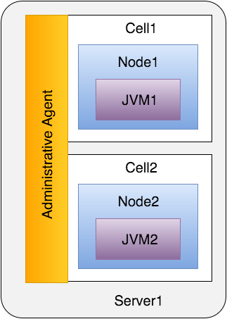 admin-agent-topology