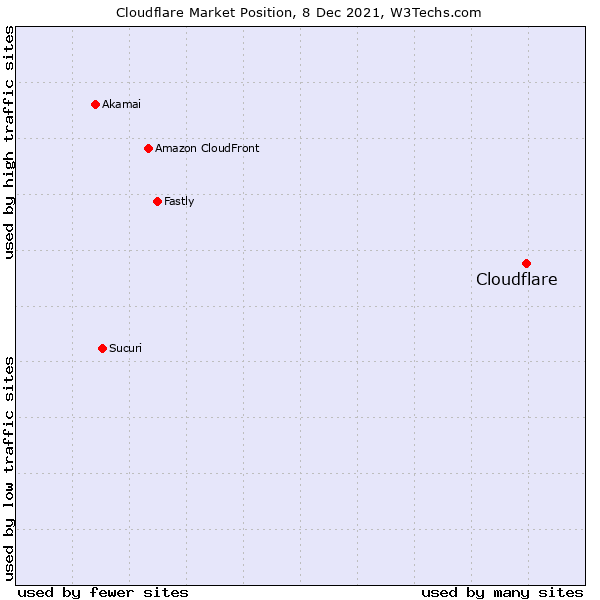 cloudflare-market-share