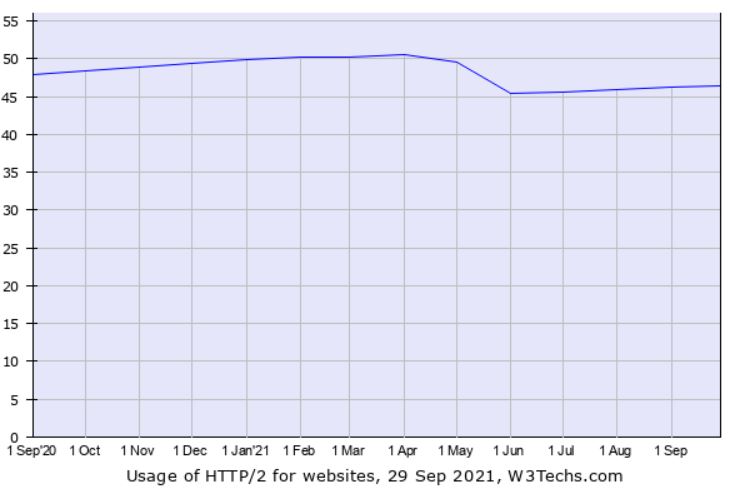 HTTP2 statistics