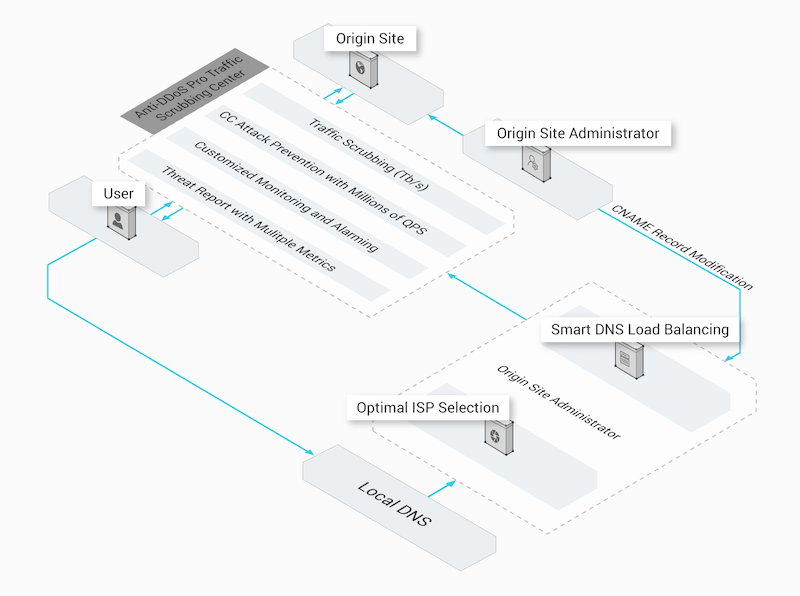 alibaba-ddos