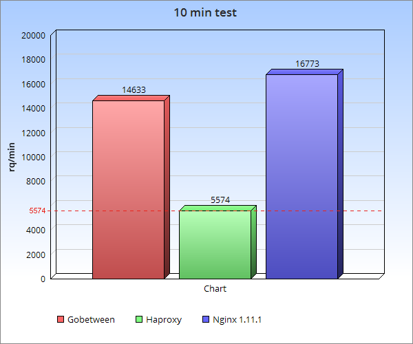 gobetween-benchmark