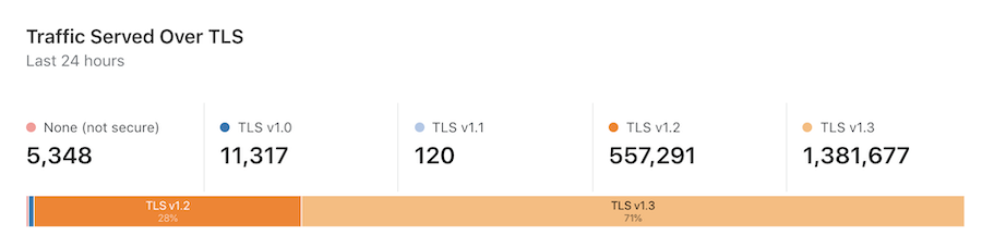 tls-analytics-geekflare