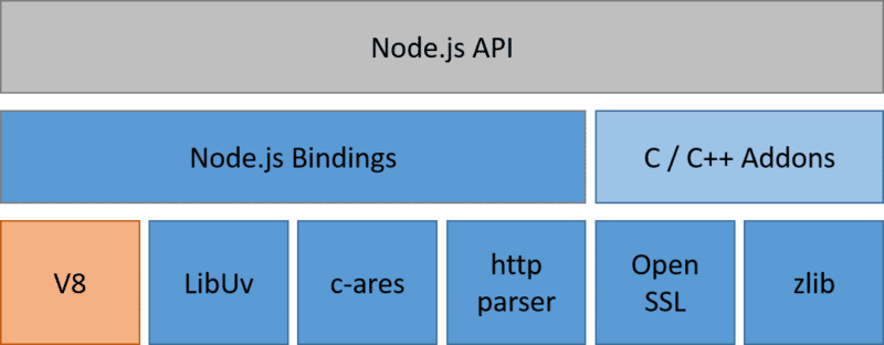 NodeJS Architecture