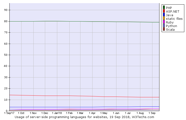 php-market-share