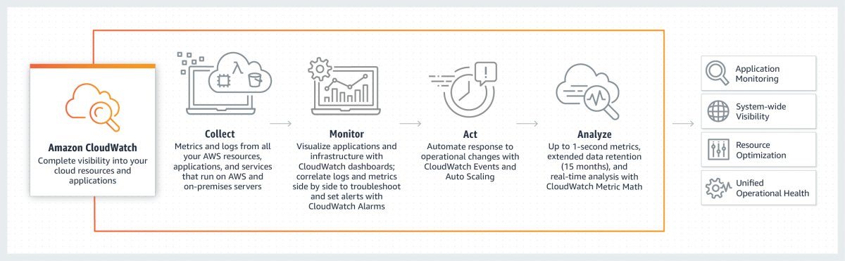 amazon-cloudwatch