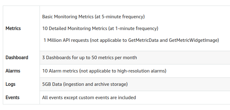 aws-cloudwatch-free-tier