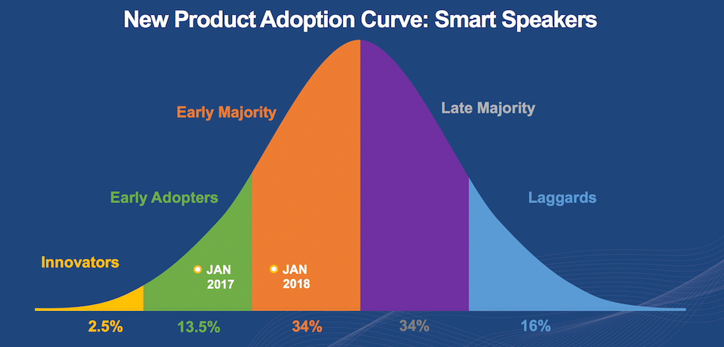 smart speaker adoption