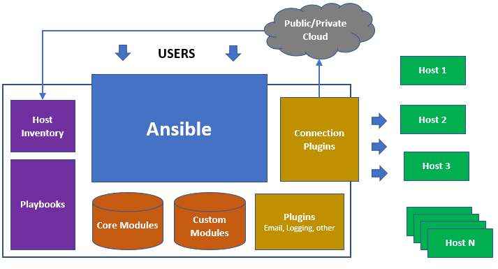 ansible architecture - what is ansible