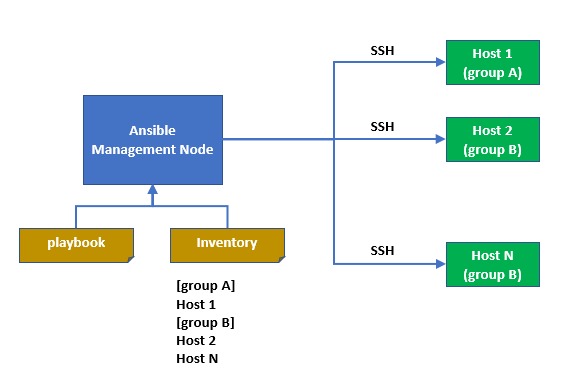 how ansible works