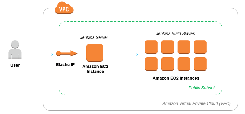 aws jenkins architecture