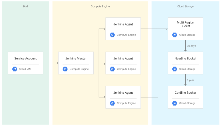 gcp jenkins architecture