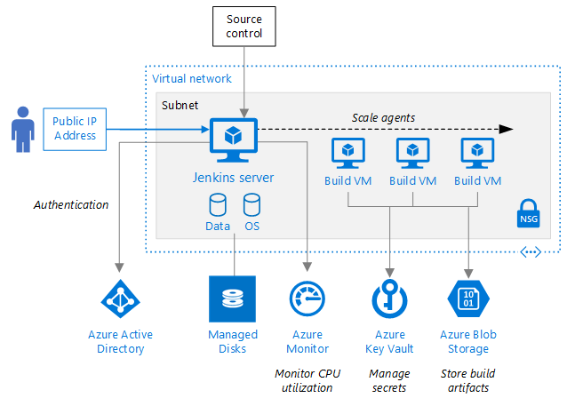 jenkins azure services