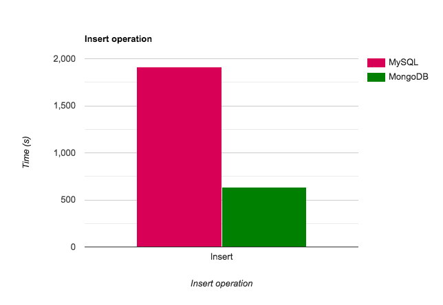 MySQL vs MongoDB Insert Rate