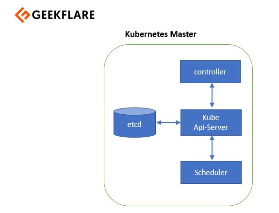 kubernetes master node