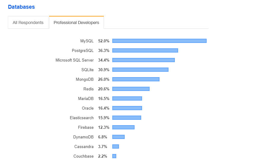 most popular database systems