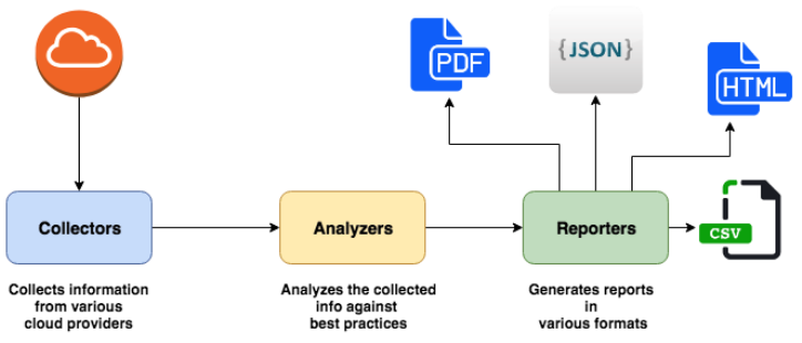 Cloud Reports