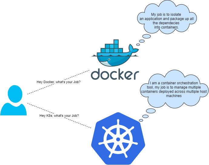 Docker Vs K8s