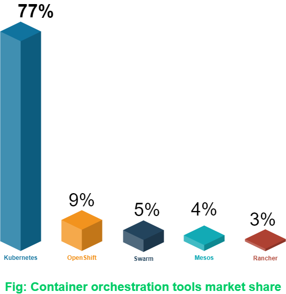 Percentage Share in Market