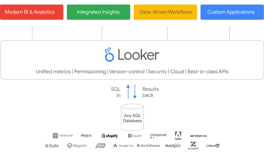 Looker BI and analytics tool