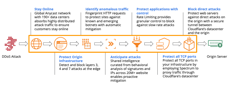 Cloudflare-Advanced-DDoS-Protection