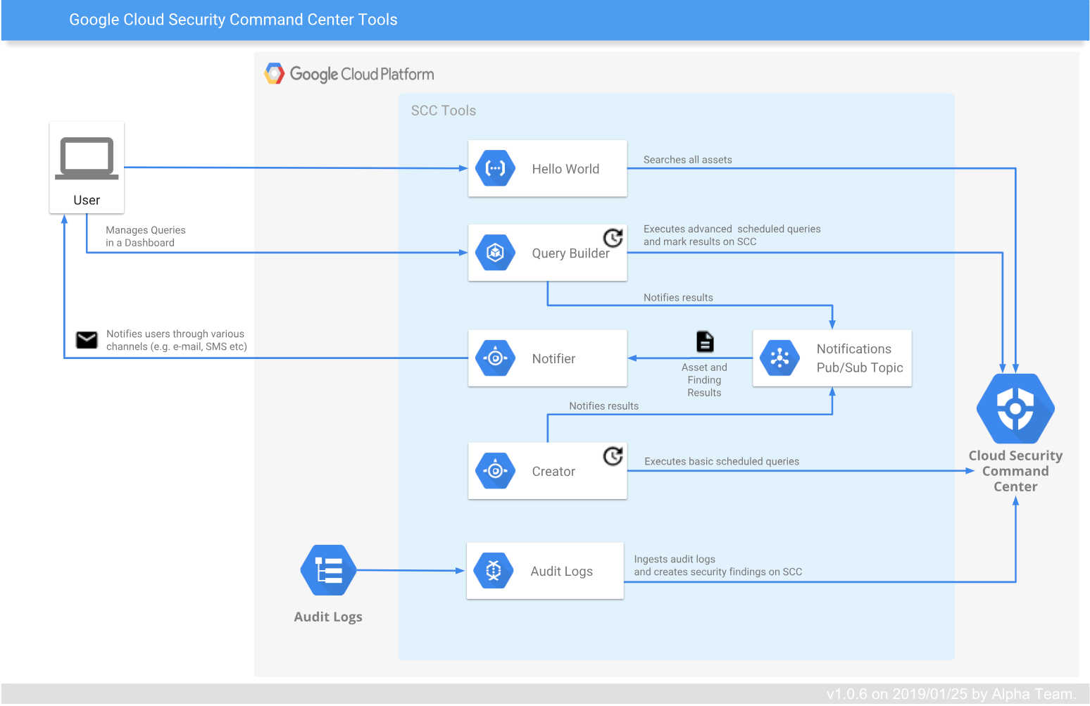 Google Cloud Security Command Center tools