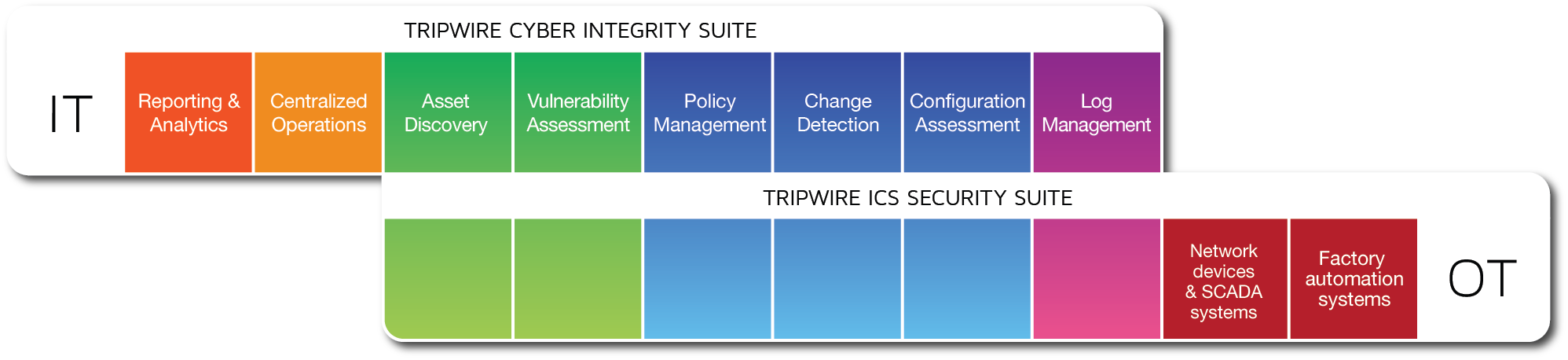 Tripwire cloud cybersecurity