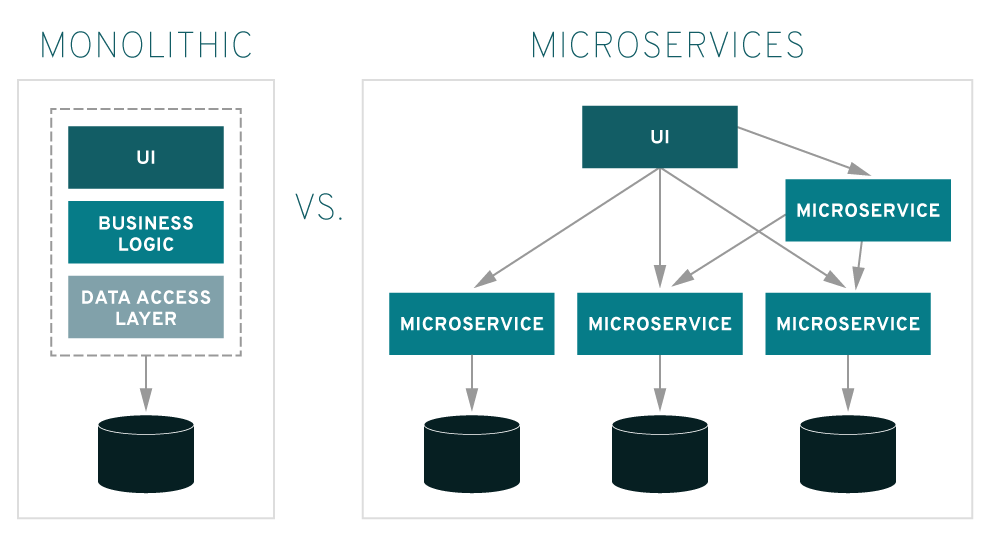 Monolithic-vs-microservices architecture