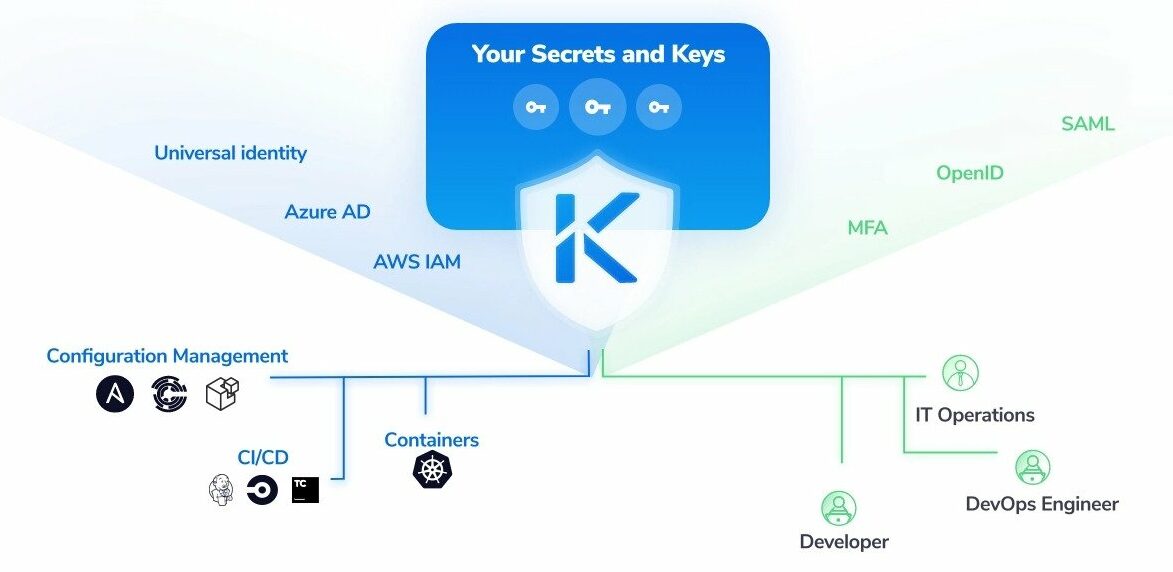 Akeyless vault secrets management