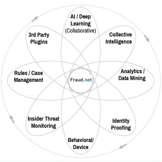 fraud.net unified fraud platform