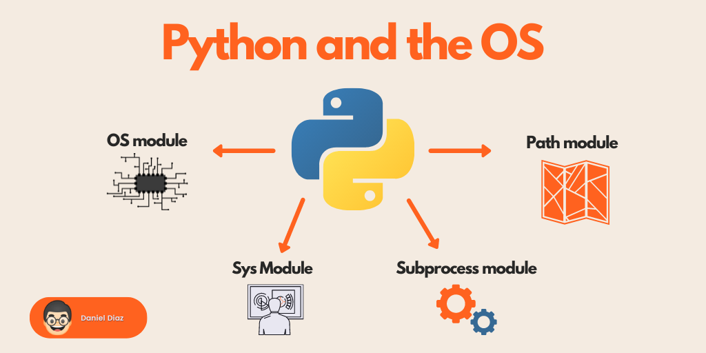 Python interacts with the Os with the os, sys, path and subprocess modules