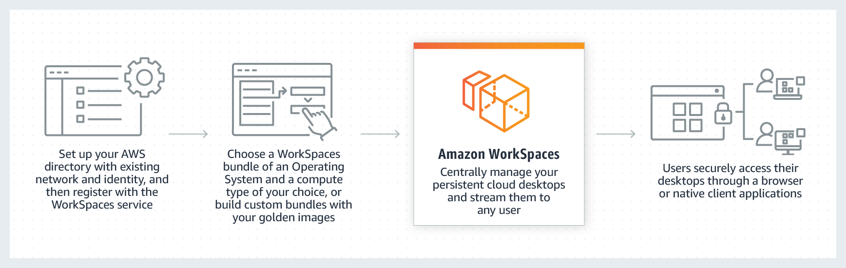 aws workspaces