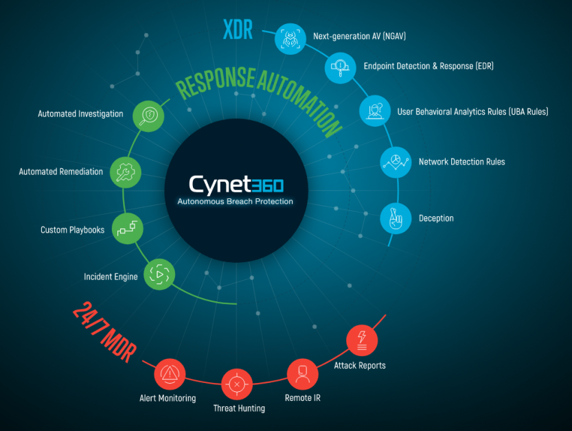 cynet 360 xdr