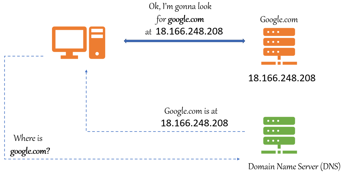 dns-image