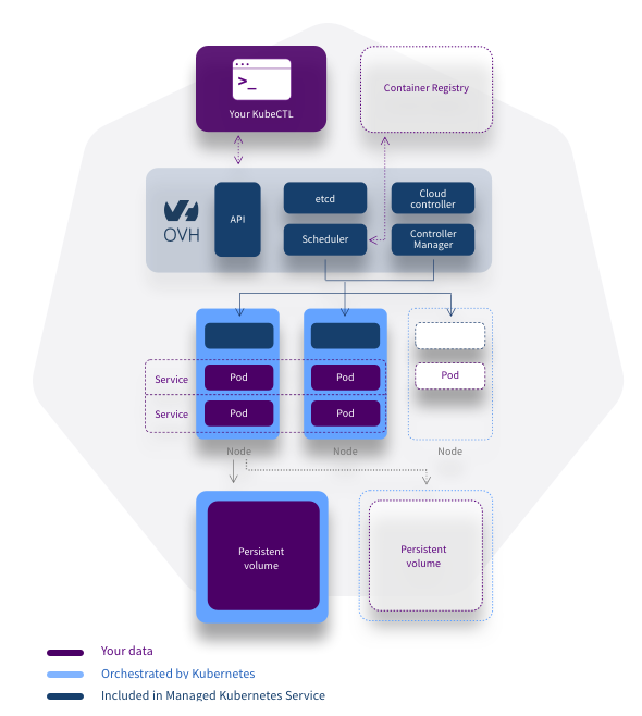 ovhcloud managed kubernetes service