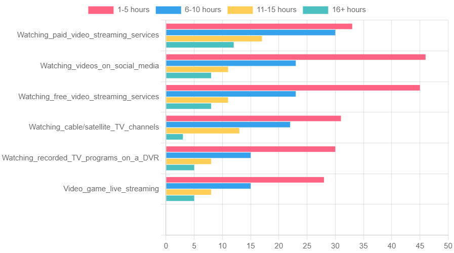 Content consumption of consumers on a weekly basis