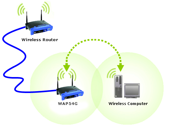 Router como punto de acceso sale