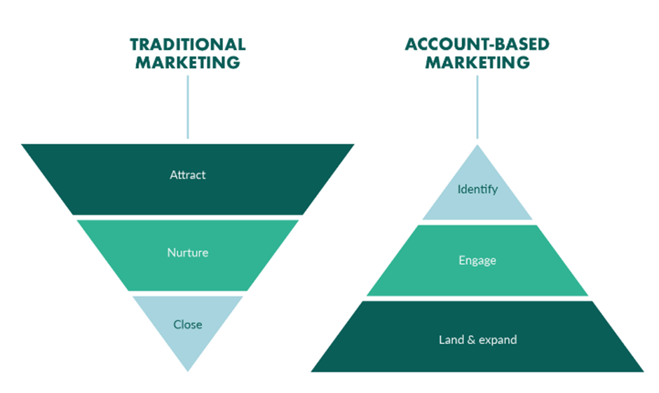 Account Based Marketing