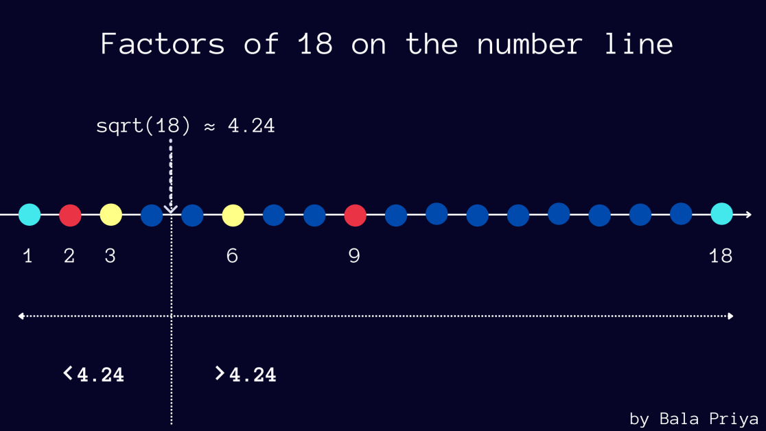 factors-on-number-line