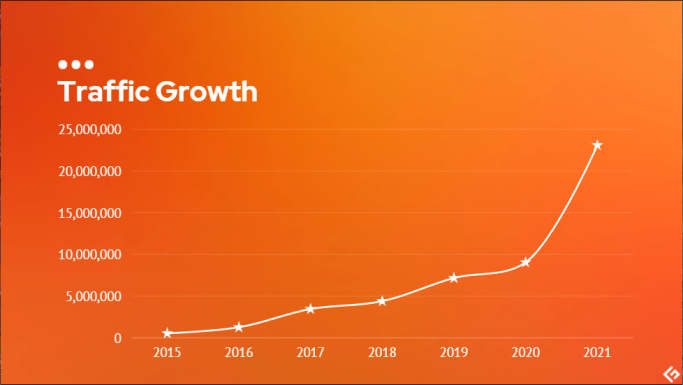 increase website views: SMART goals examples for work