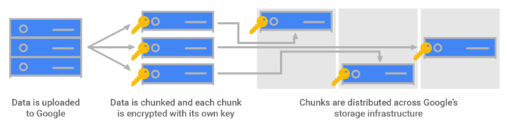 google cloud cryptography